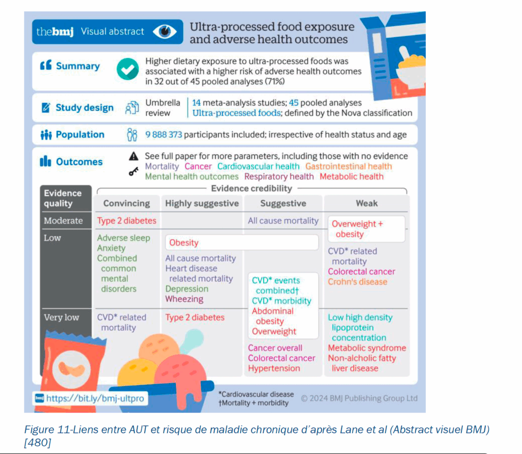 Aliments ultra-transformés et PNNS5