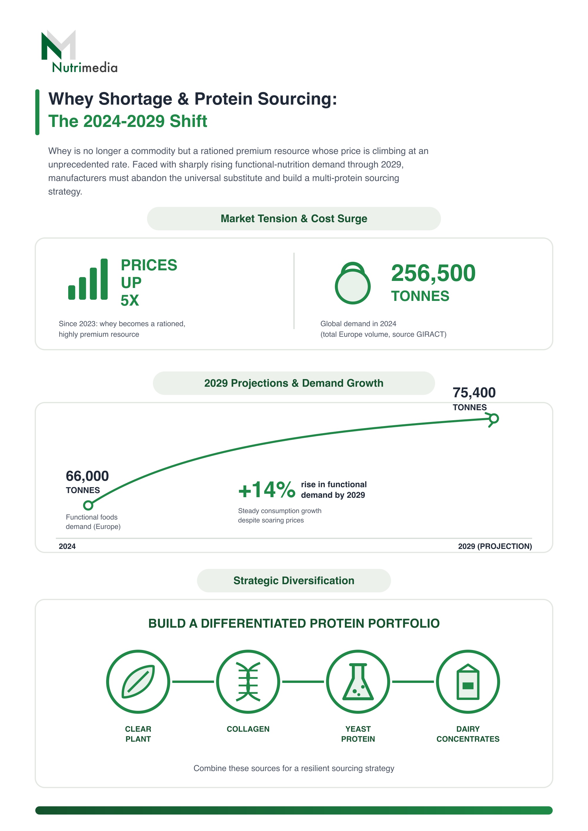 Infographic on the whey shortage in Europe: 256,500 tonnes of whey demanded in 2024, demand trends, and the alternative protein sources gaining ground in functional foods.