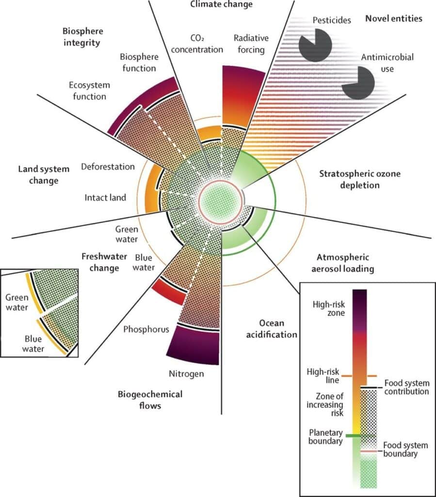 Six limites planétaires sur neuf sont déjà dépassées. Le système alimentaire contribue directement à la dégradation du climat, des sols, de l’eau et de la biodiversité. Source : EAT-Lancet 2025, The Lancet Commission.