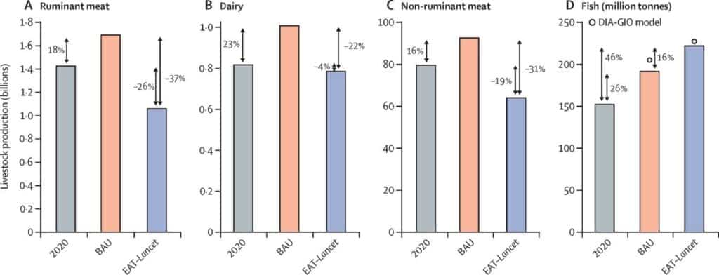 Les modélisations EAT-Lancet prévoient une baisse de 30 à 40 % des productions animales et une hausse de 15 % des produits aquatiques d’ici 2050. Source : EAT-Lancet 2025