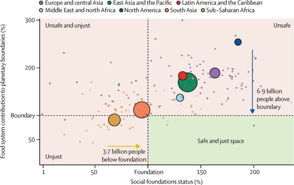 La majorité des pays se situent hors de la “zone sûre et juste” : 6,9 milliards de personnes au-dessus des limites écologiques ou sous le socle social minimal. Source : EAT-Lancet 2025.