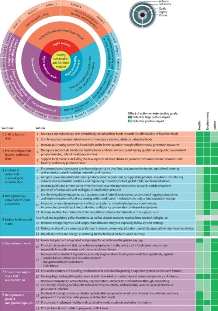 Huit leviers et vingt-trois actions structurent la transition alimentaire : diète saine, écosystèmes intacts, circularité, équité et gouvernance inclusive. Source : Eat-Lancet 2025