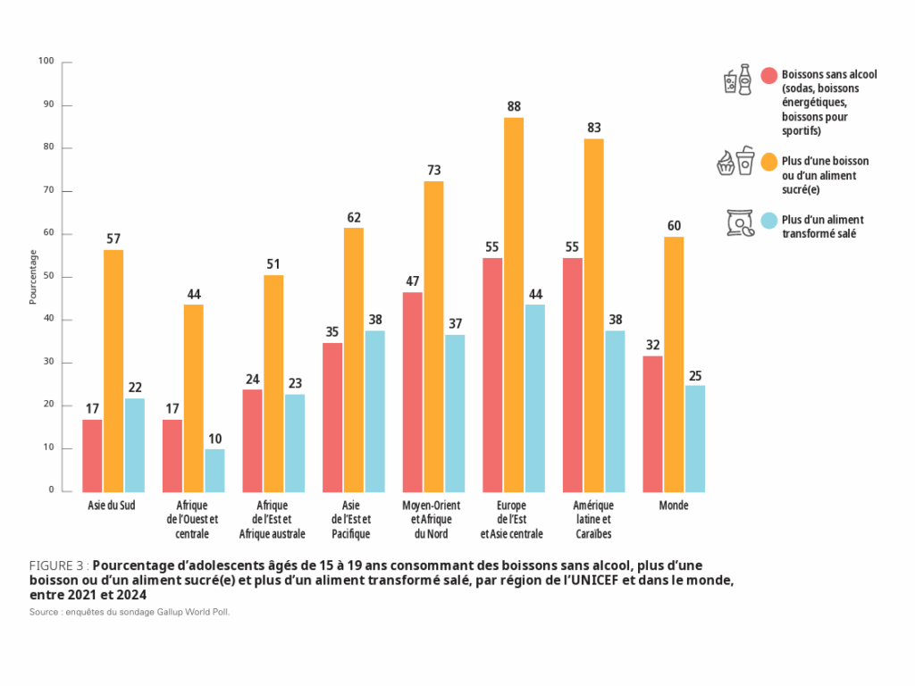 Obésité infantile: la consommation de boissons sucrées