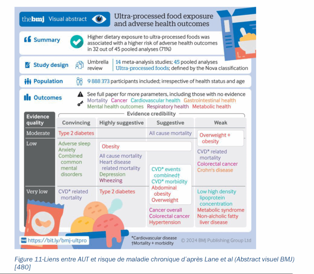 Aliments ultra-transformés et PNNS5