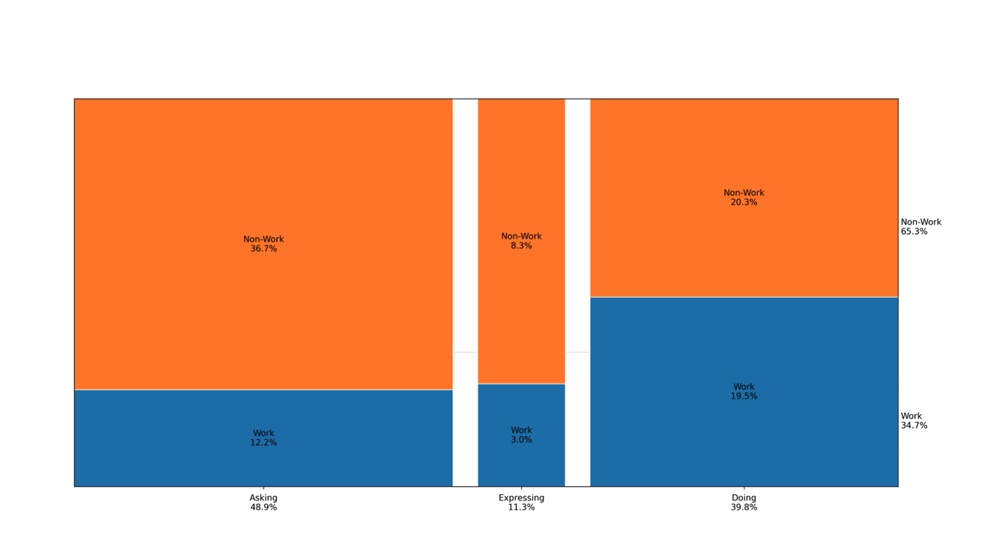 Repartition-des-messages-Demander-Faire-et-Exprimer-selon-le-contexte-professionnel-vs.-non-professionnel de ChatGPT