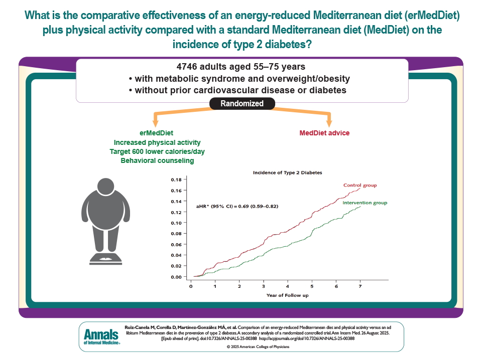 omparison of an Energy-Reduced Mediterranean Diet and Physical Activity Versus an Ad Libitum Mediterranean Diet in the Prevention of Type 2 Diabetes - régime méditerranéen
