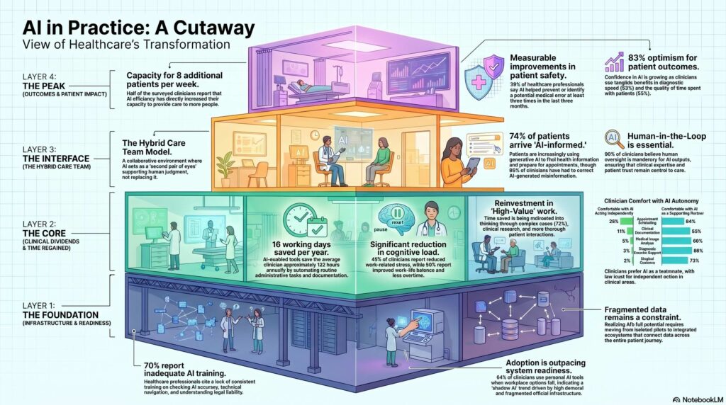 Philips Future Health Index 2026 : l’IA fait gagner 16 jours par an aux cliniciens… mais le déficit de formation inquiète
